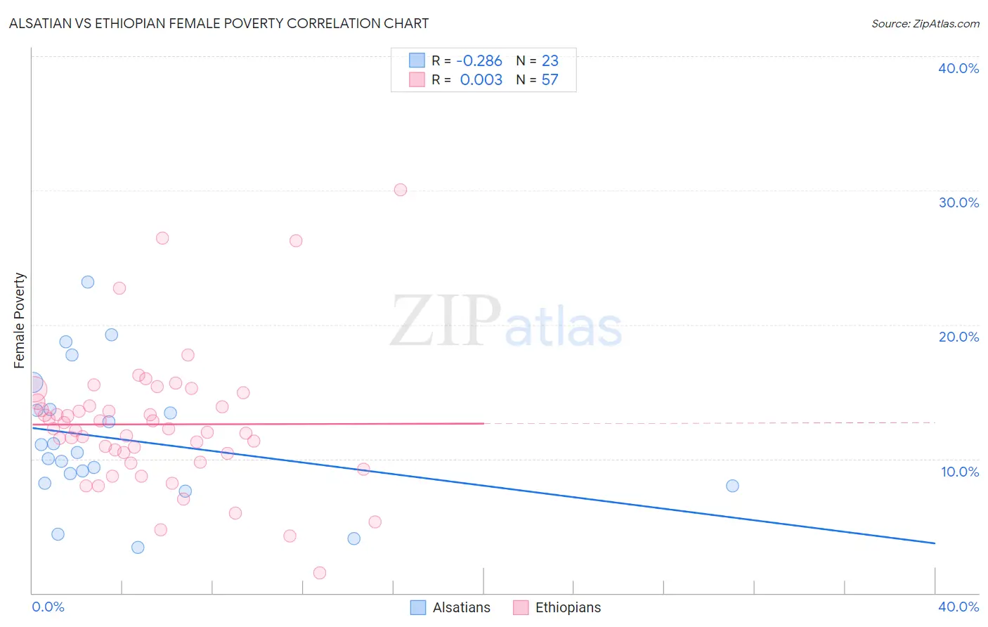 Alsatian vs Ethiopian Female Poverty