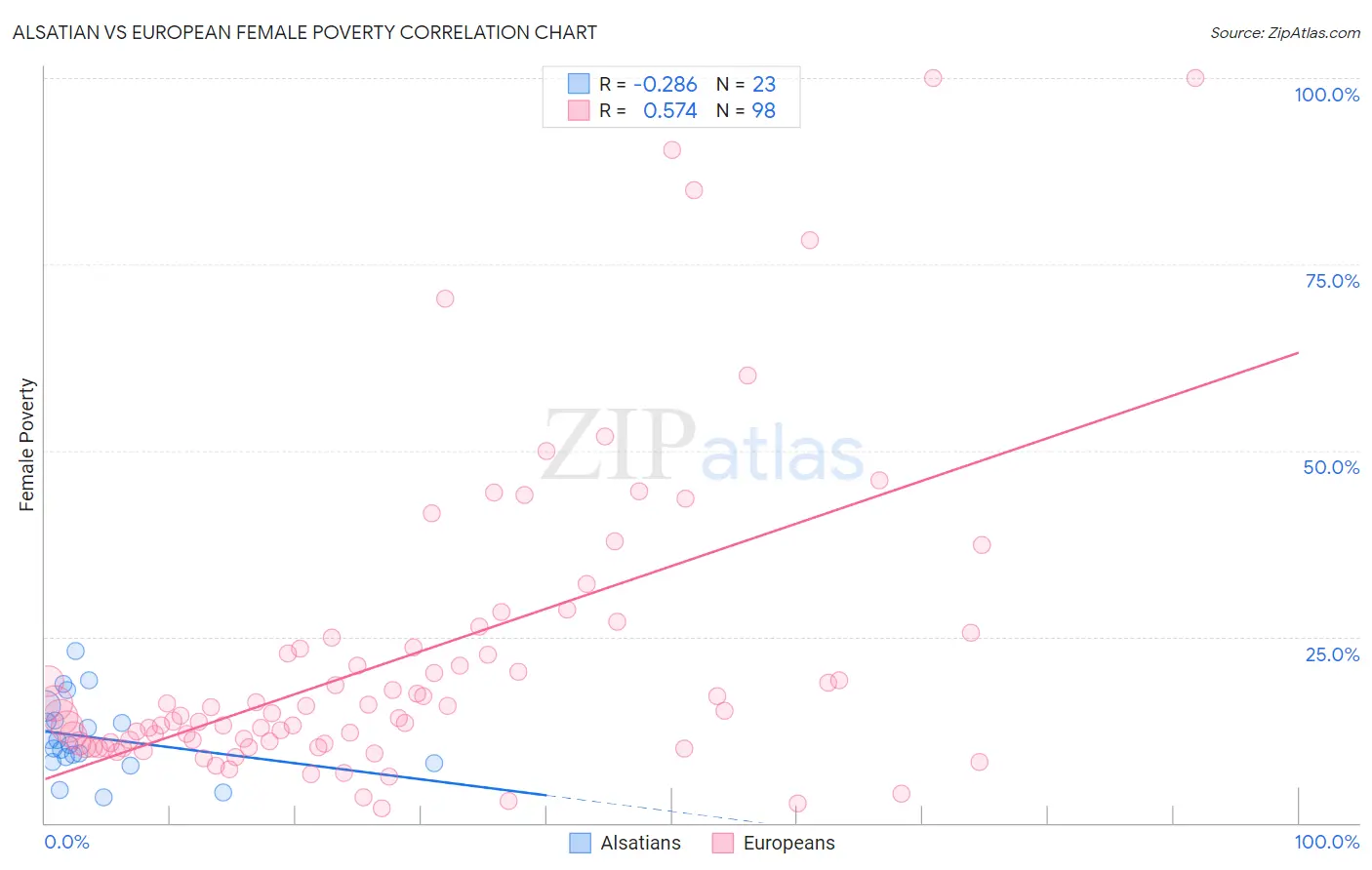 Alsatian vs European Female Poverty