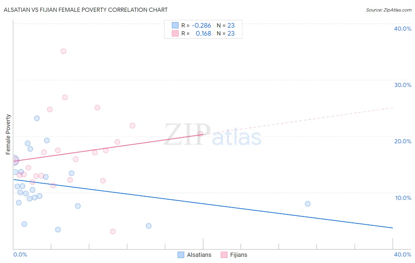 Alsatian vs Fijian Female Poverty