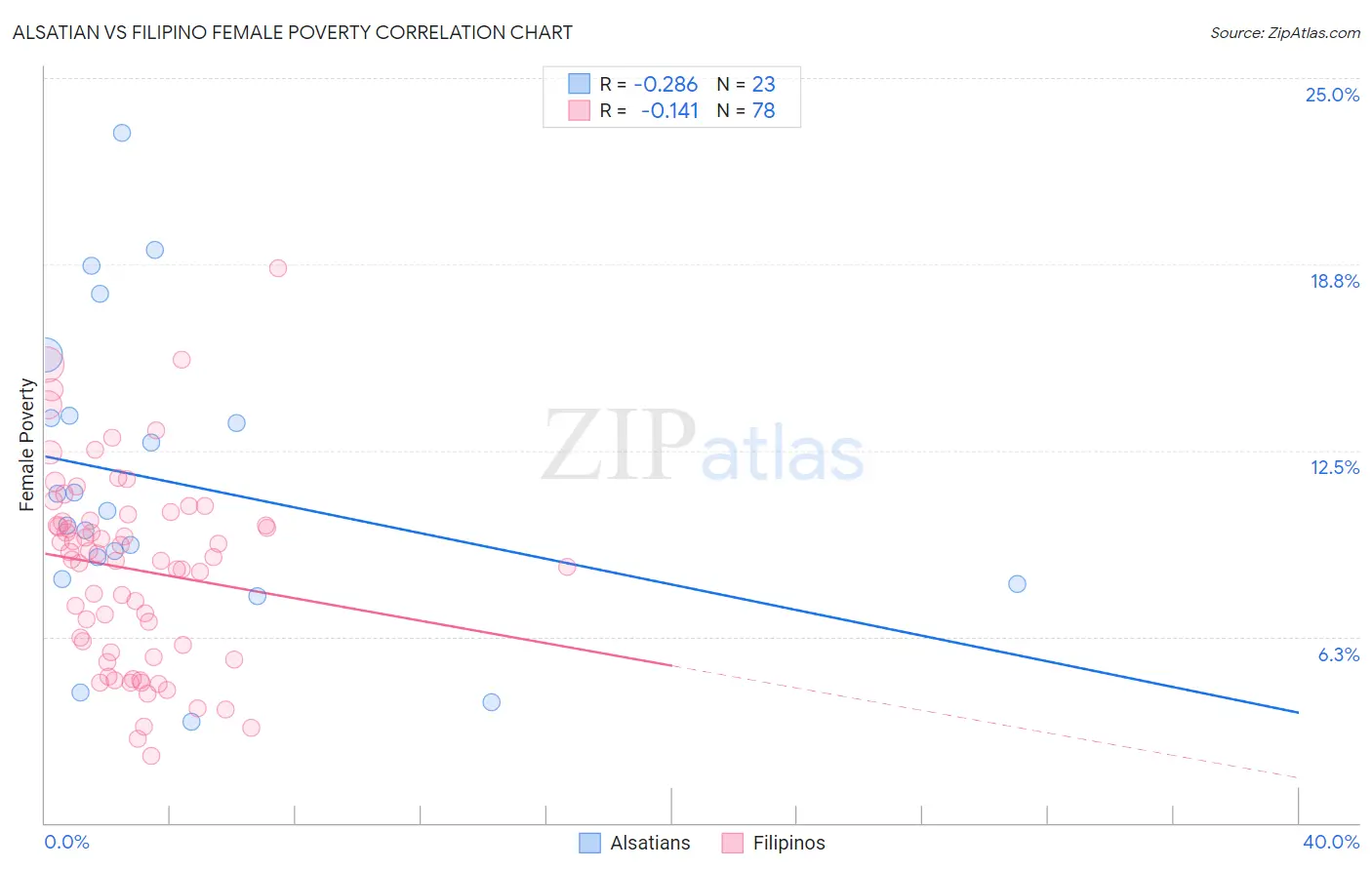 Alsatian vs Filipino Female Poverty