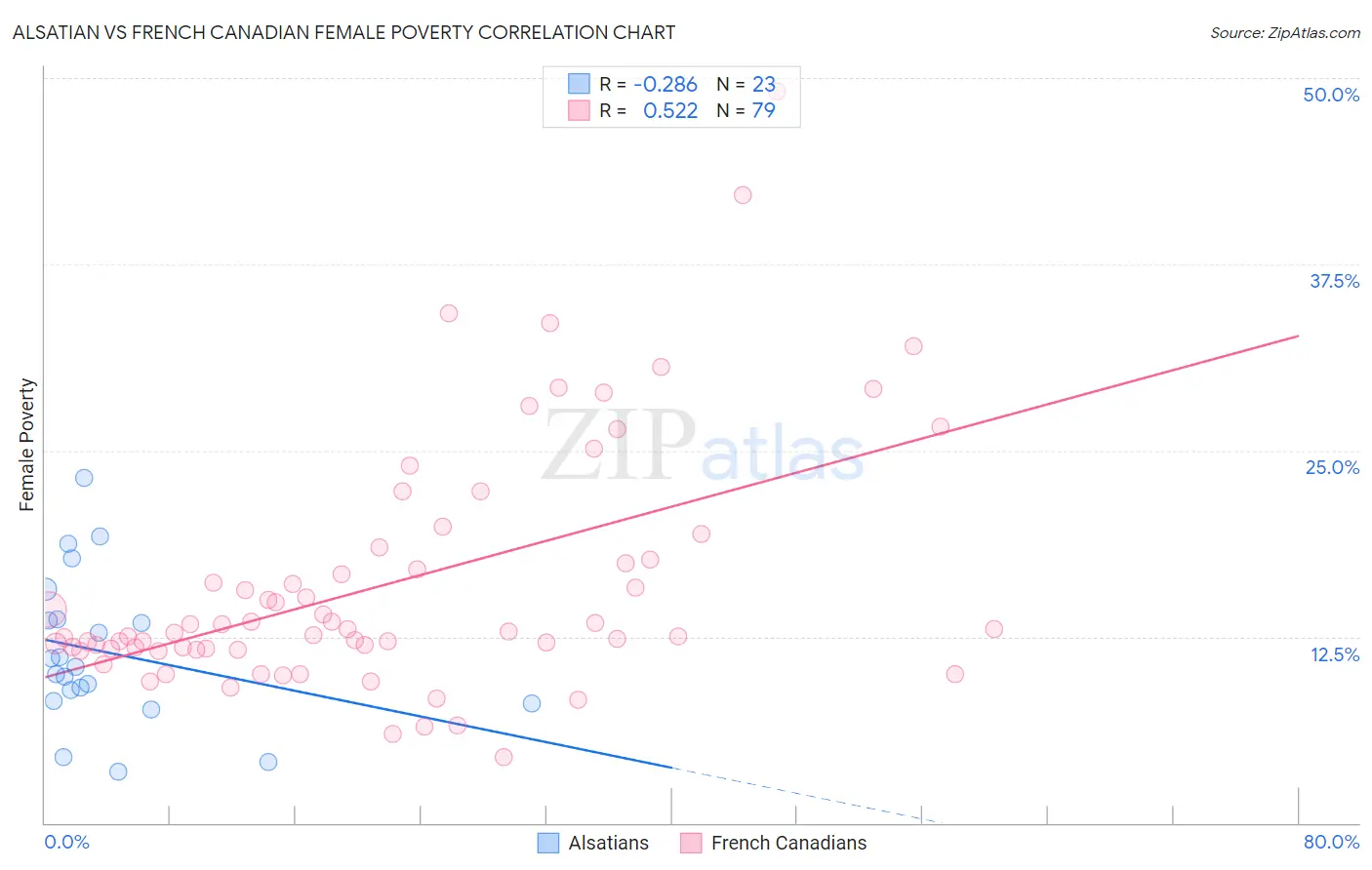 Alsatian vs French Canadian Female Poverty