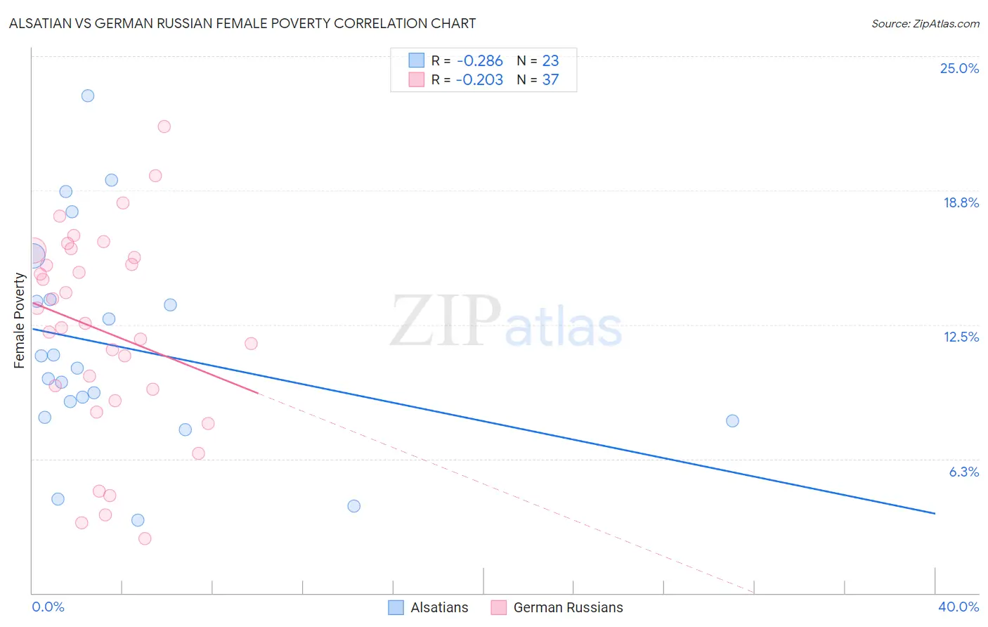 Alsatian vs German Russian Female Poverty