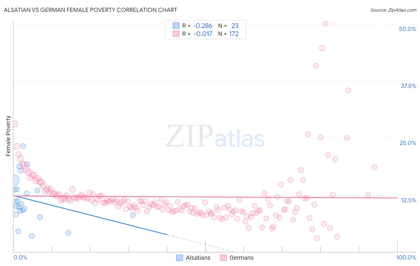 Alsatian vs German Female Poverty