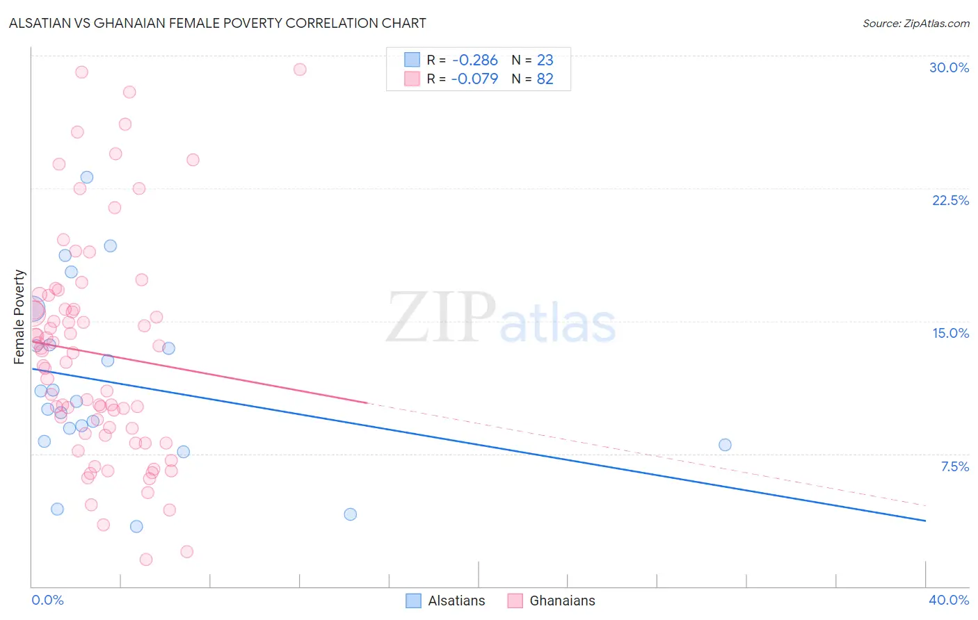 Alsatian vs Ghanaian Female Poverty