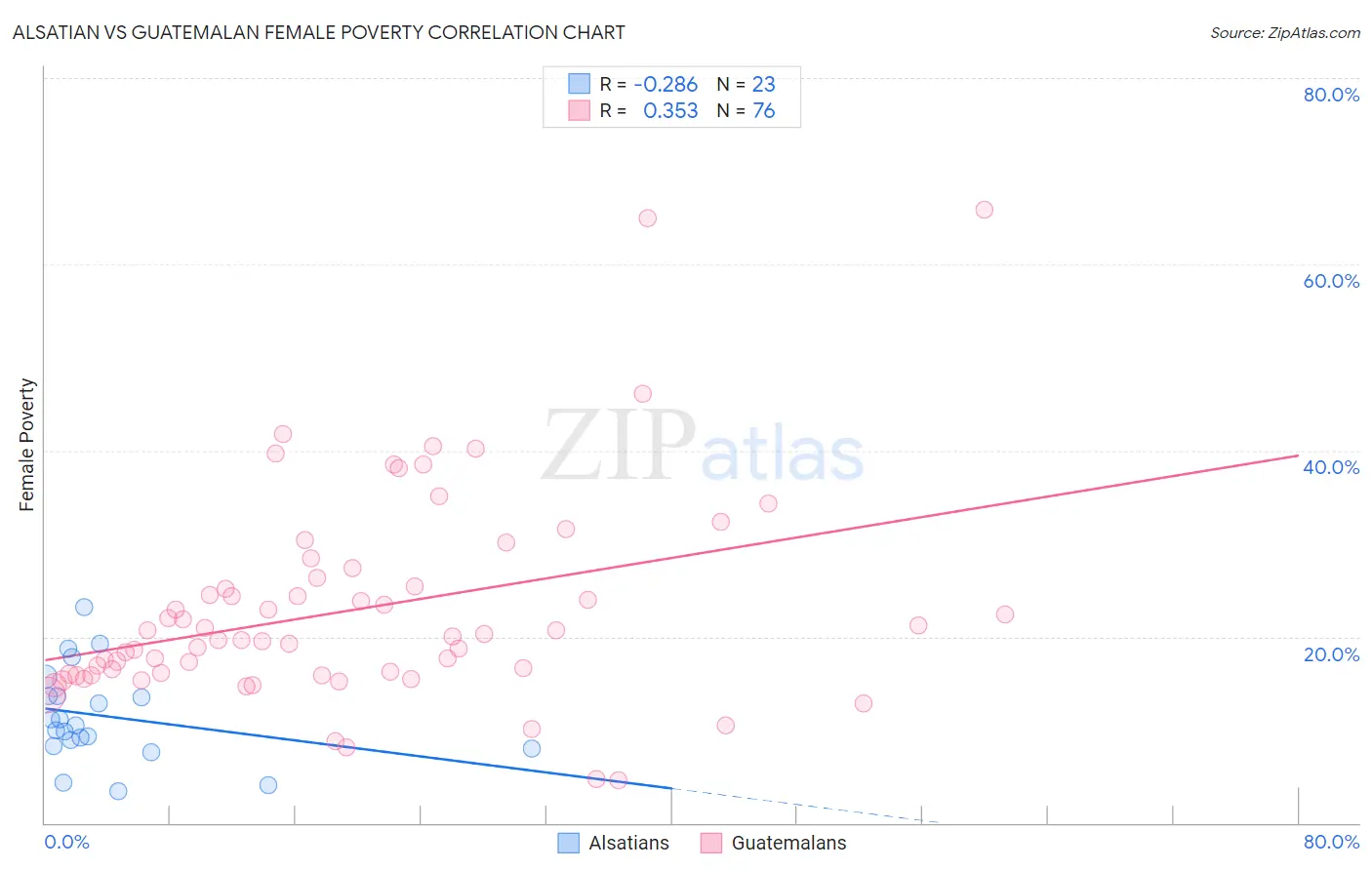 Alsatian vs Guatemalan Female Poverty