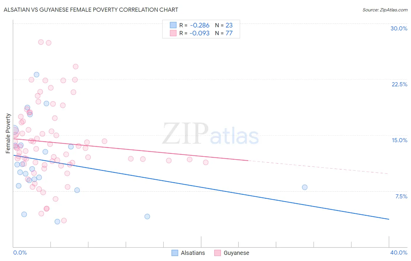 Alsatian vs Guyanese Female Poverty