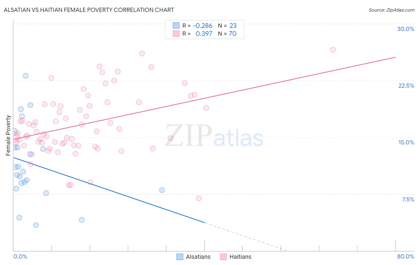 Alsatian vs Haitian Female Poverty