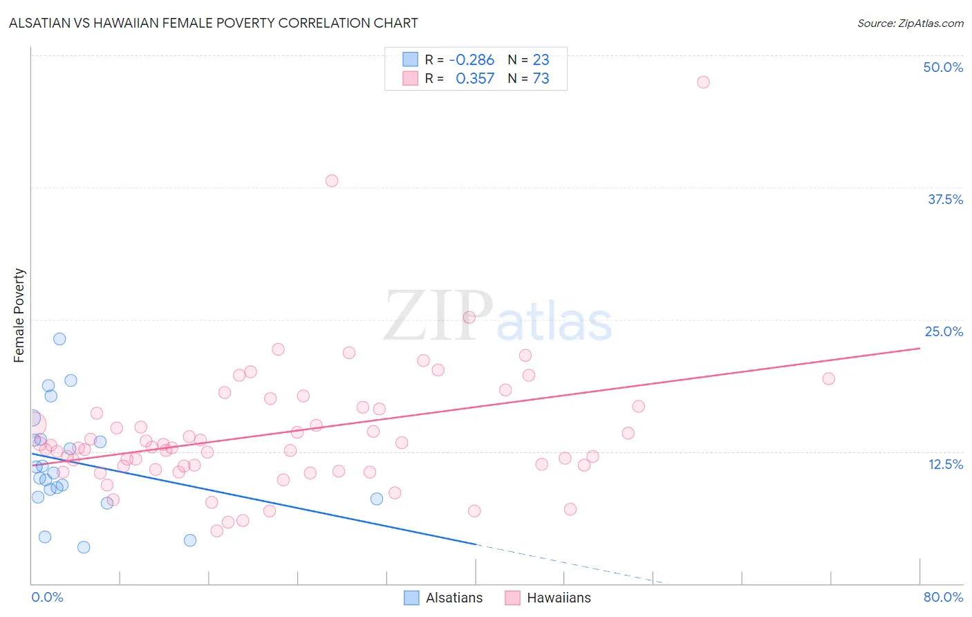 Alsatian vs Hawaiian Female Poverty