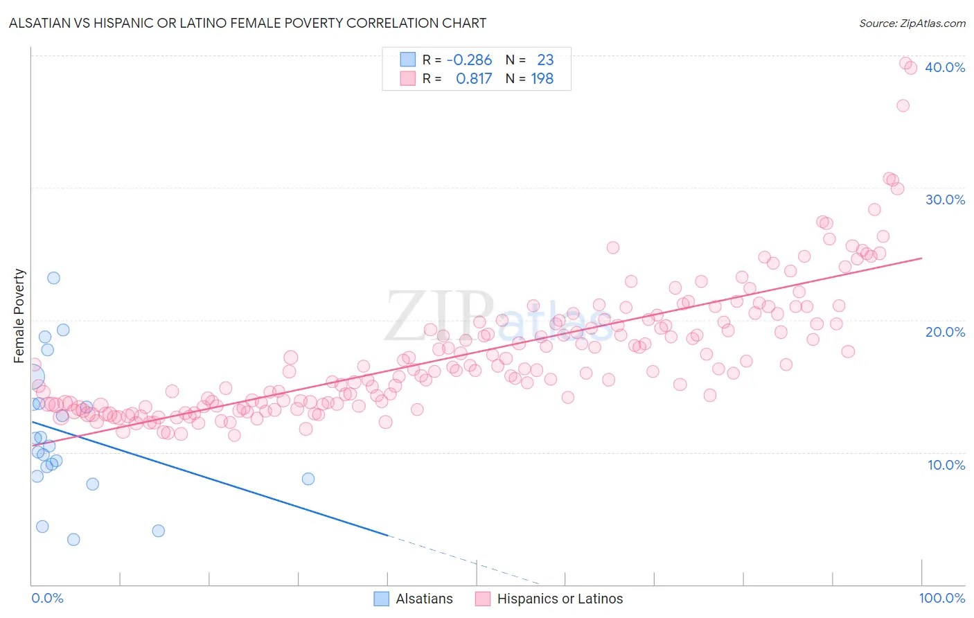 Alsatian vs Hispanic or Latino Female Poverty