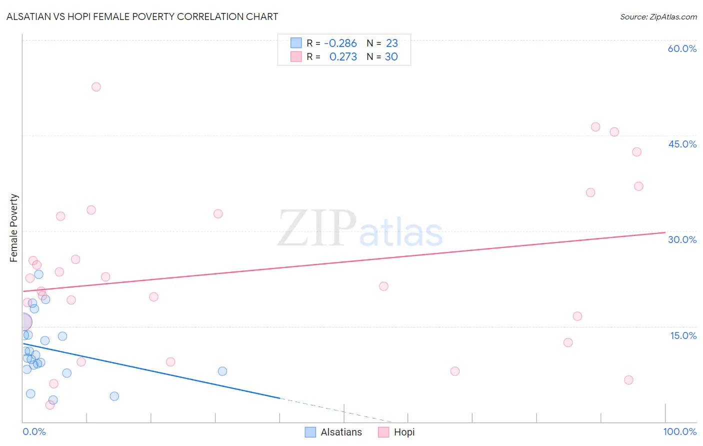 Alsatian vs Hopi Female Poverty