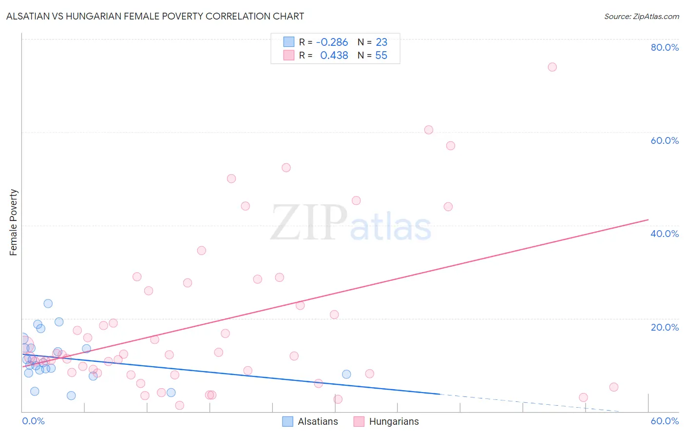 Alsatian vs Hungarian Female Poverty