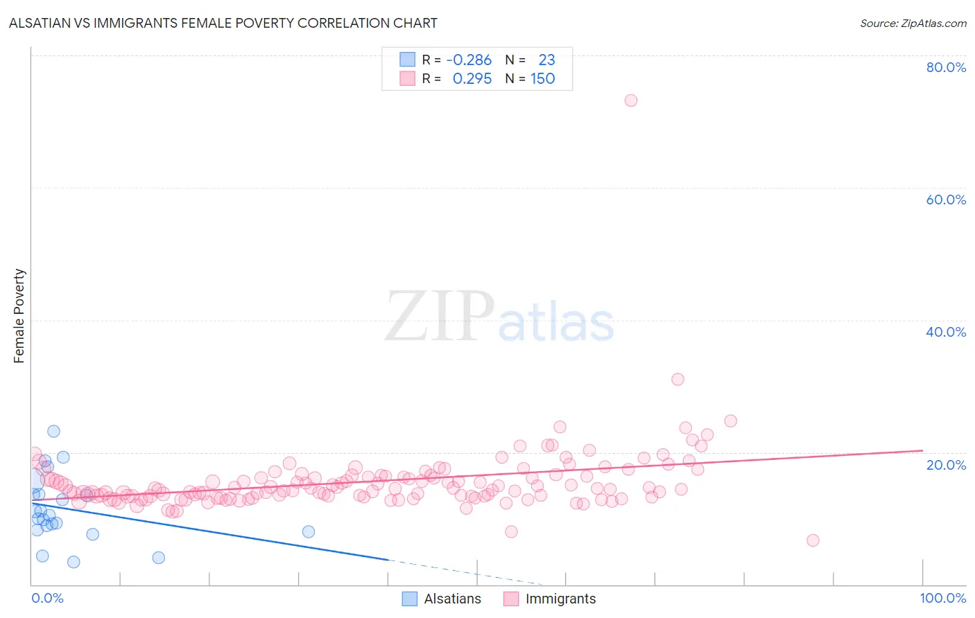 Alsatian vs Immigrants Female Poverty