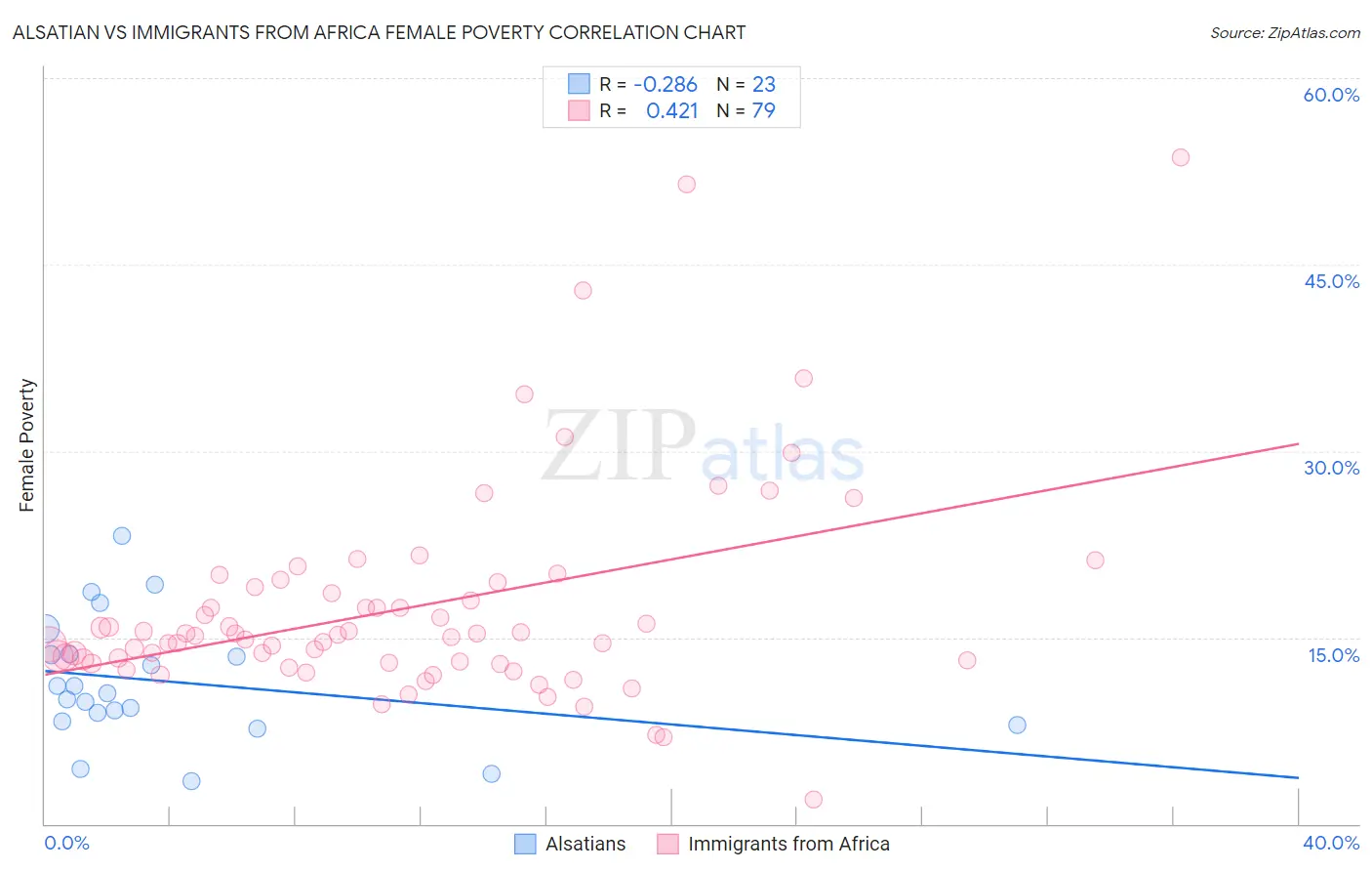 Alsatian vs Immigrants from Africa Female Poverty