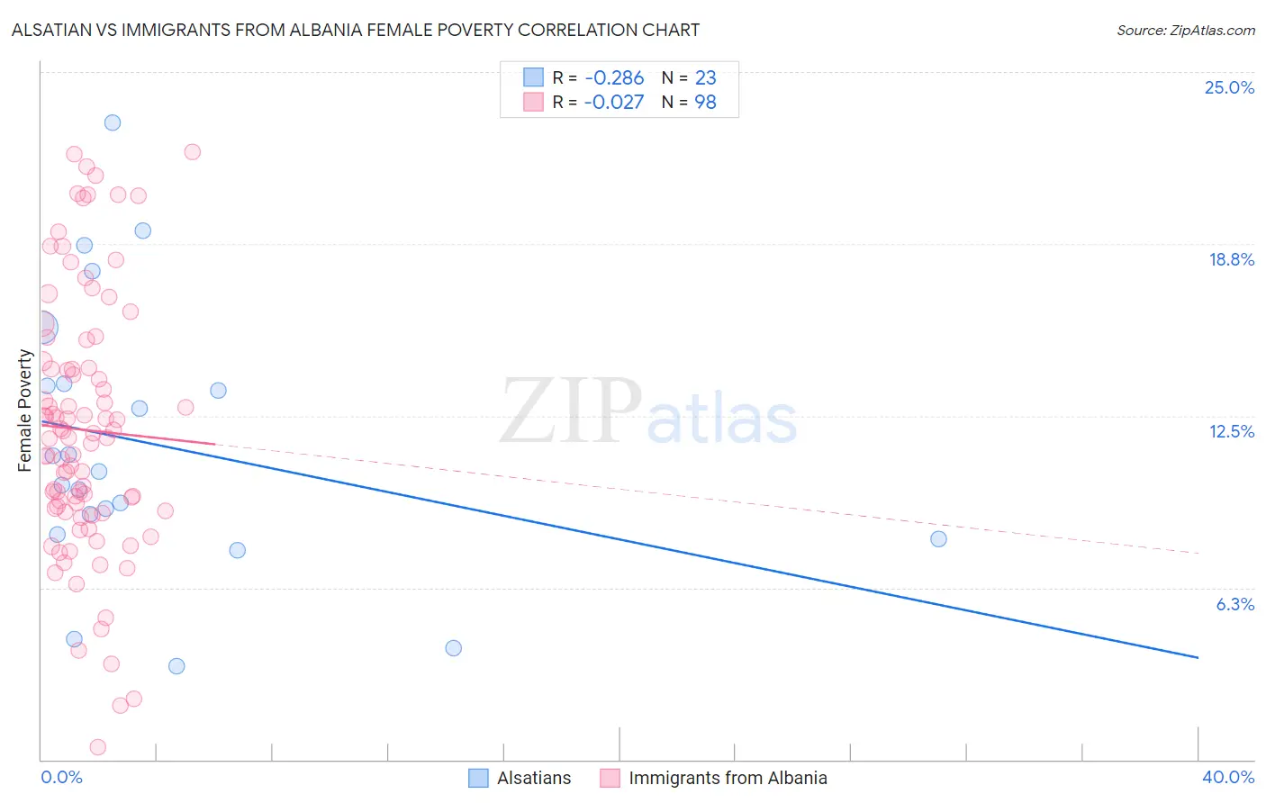 Alsatian vs Immigrants from Albania Female Poverty