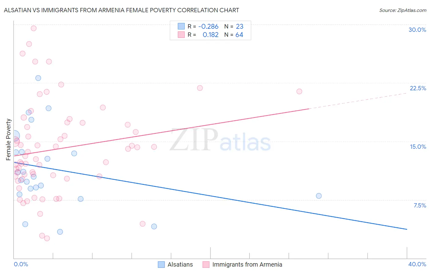 Alsatian vs Immigrants from Armenia Female Poverty