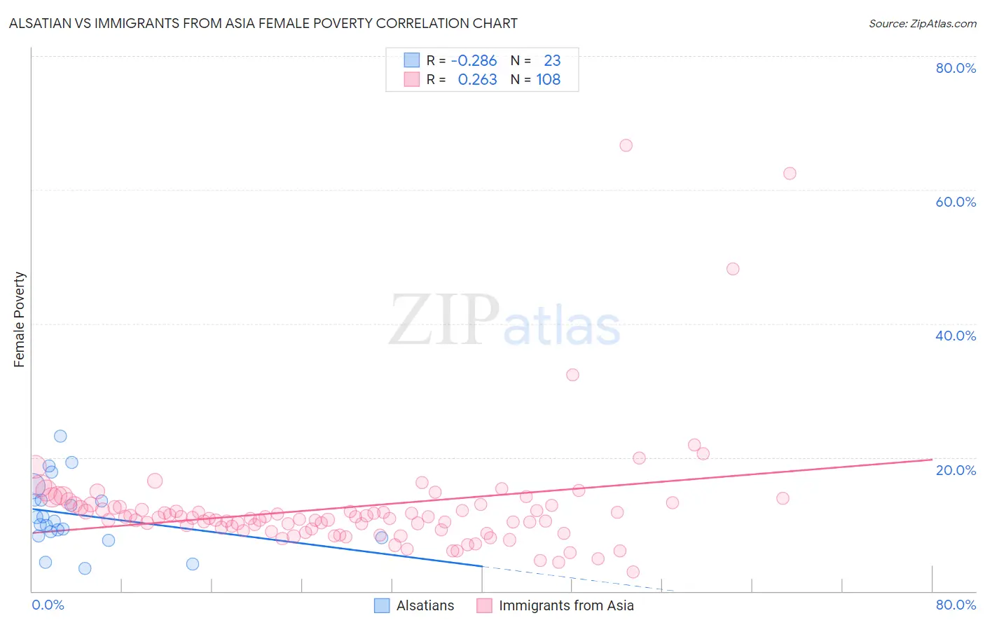 Alsatian vs Immigrants from Asia Female Poverty