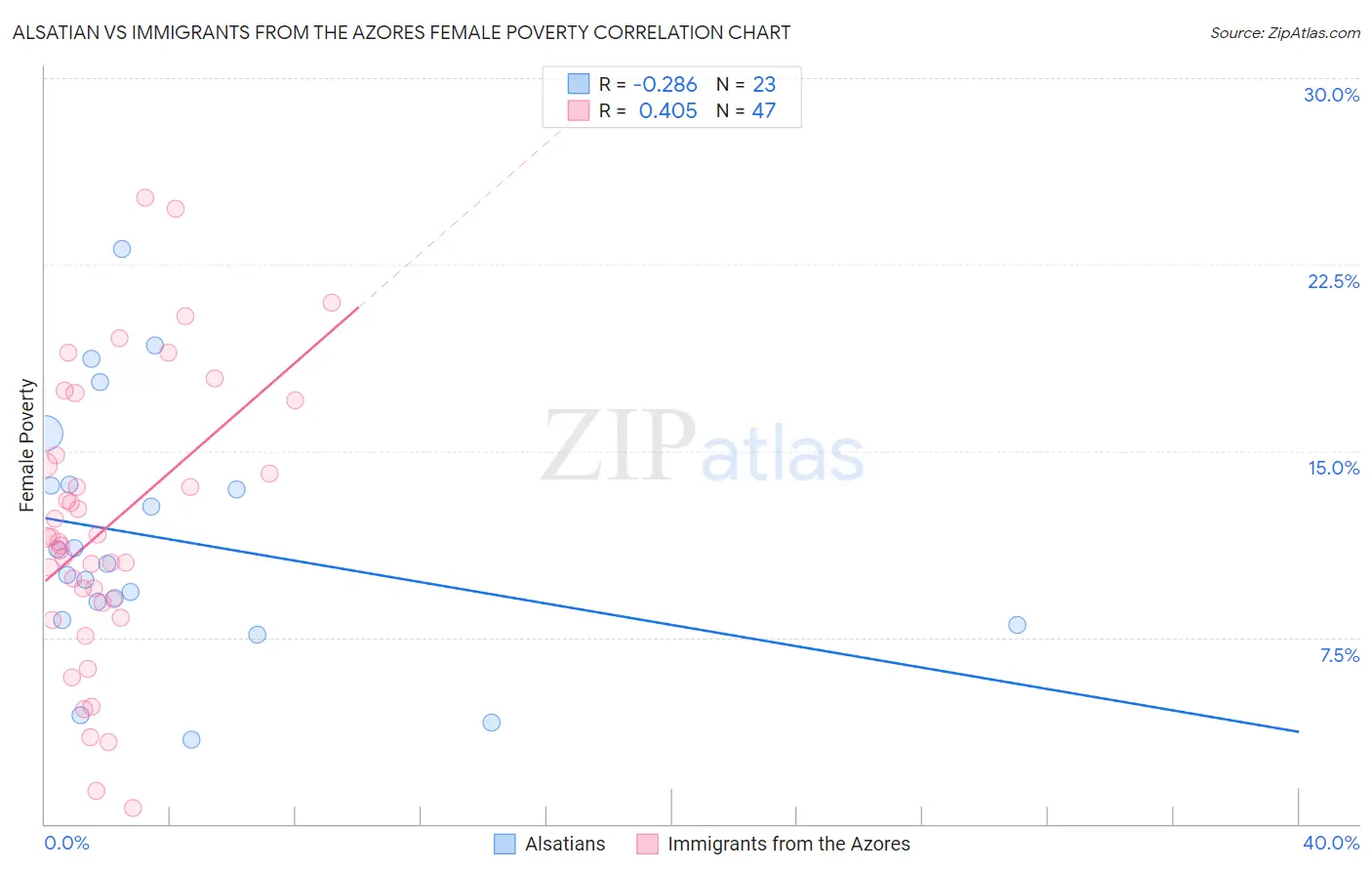 Alsatian vs Immigrants from the Azores Female Poverty