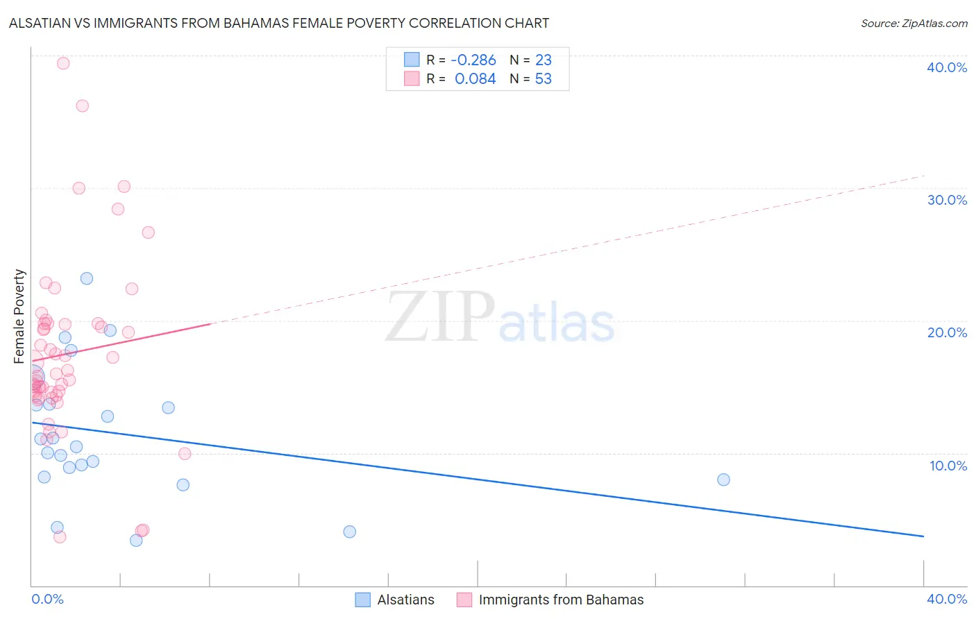 Alsatian vs Immigrants from Bahamas Female Poverty