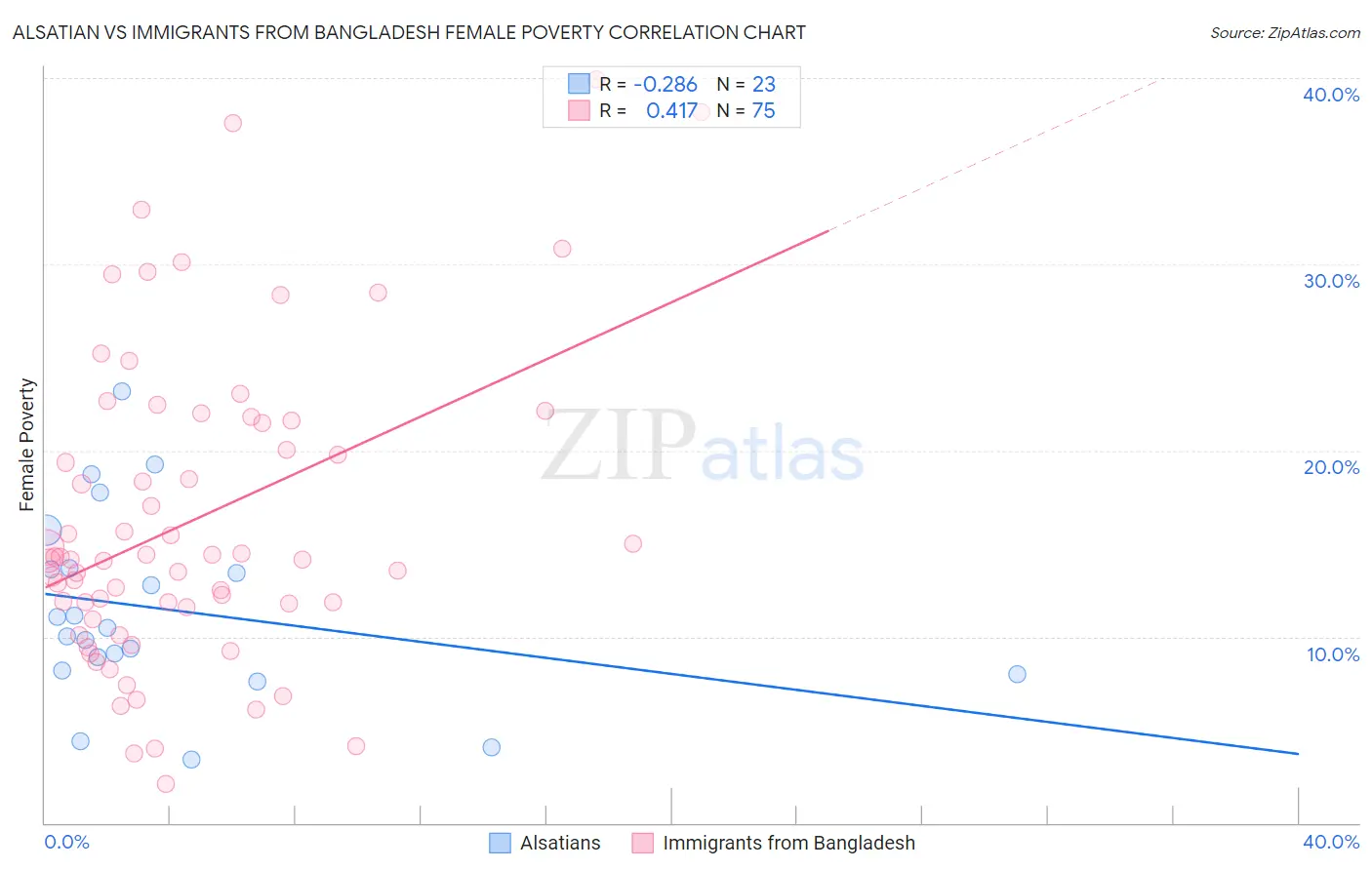 Alsatian vs Immigrants from Bangladesh Female Poverty