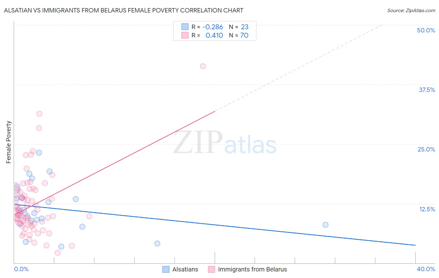 Alsatian vs Immigrants from Belarus Female Poverty