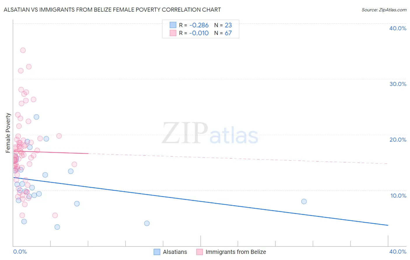 Alsatian vs Immigrants from Belize Female Poverty