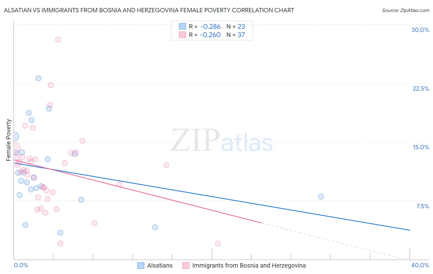 Alsatian vs Immigrants from Bosnia and Herzegovina Female Poverty