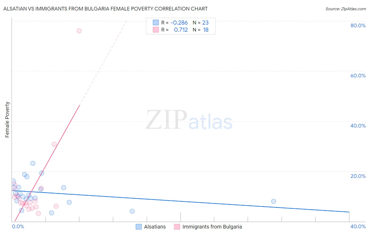 Alsatian vs Immigrants from Bulgaria Female Poverty