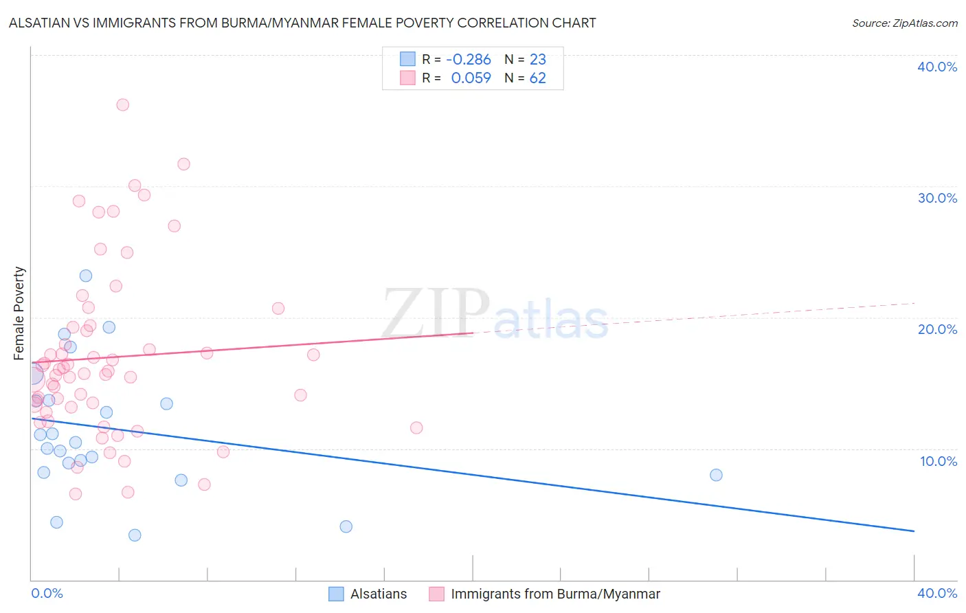 Alsatian vs Immigrants from Burma/Myanmar Female Poverty