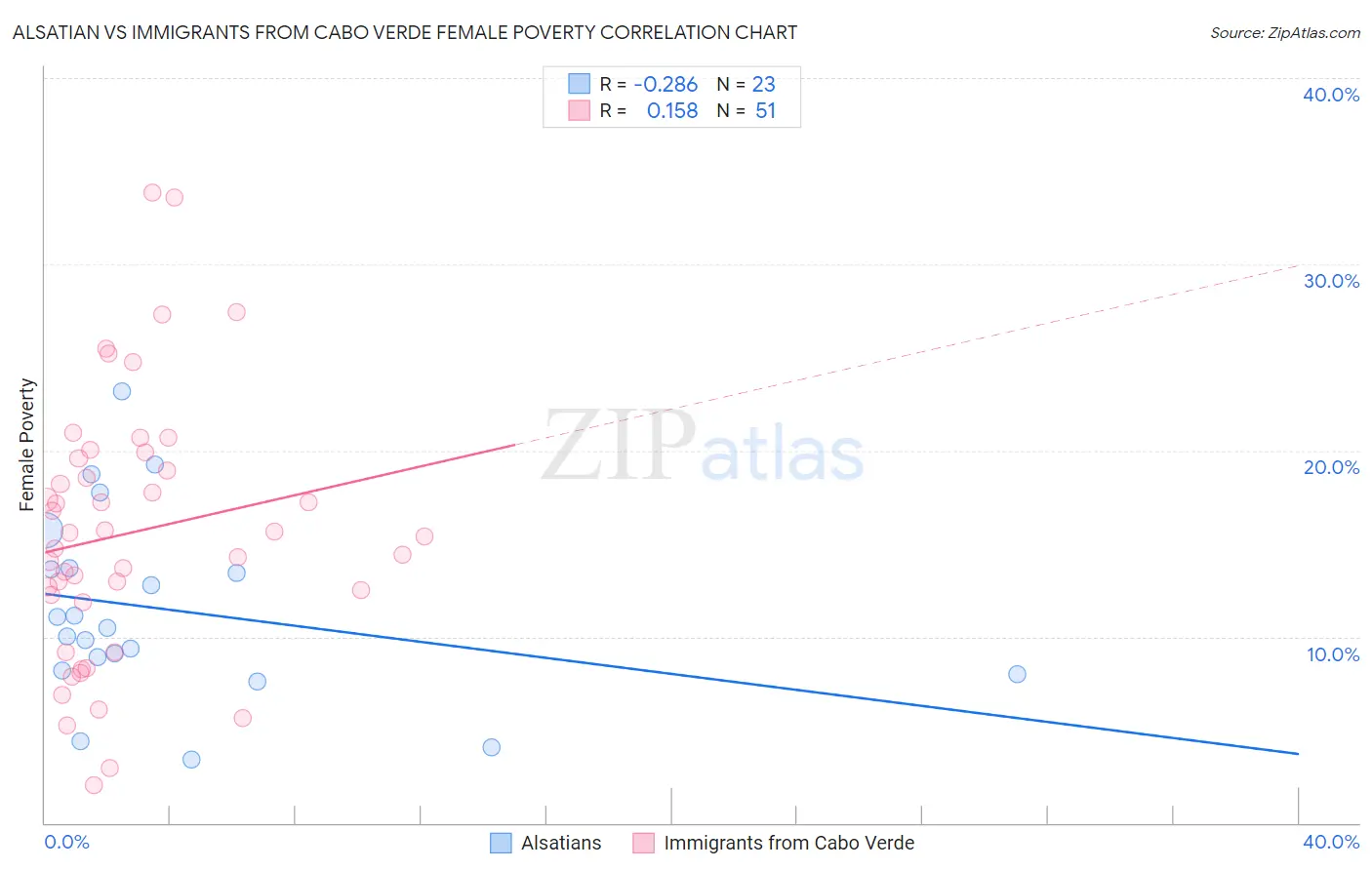 Alsatian vs Immigrants from Cabo Verde Female Poverty