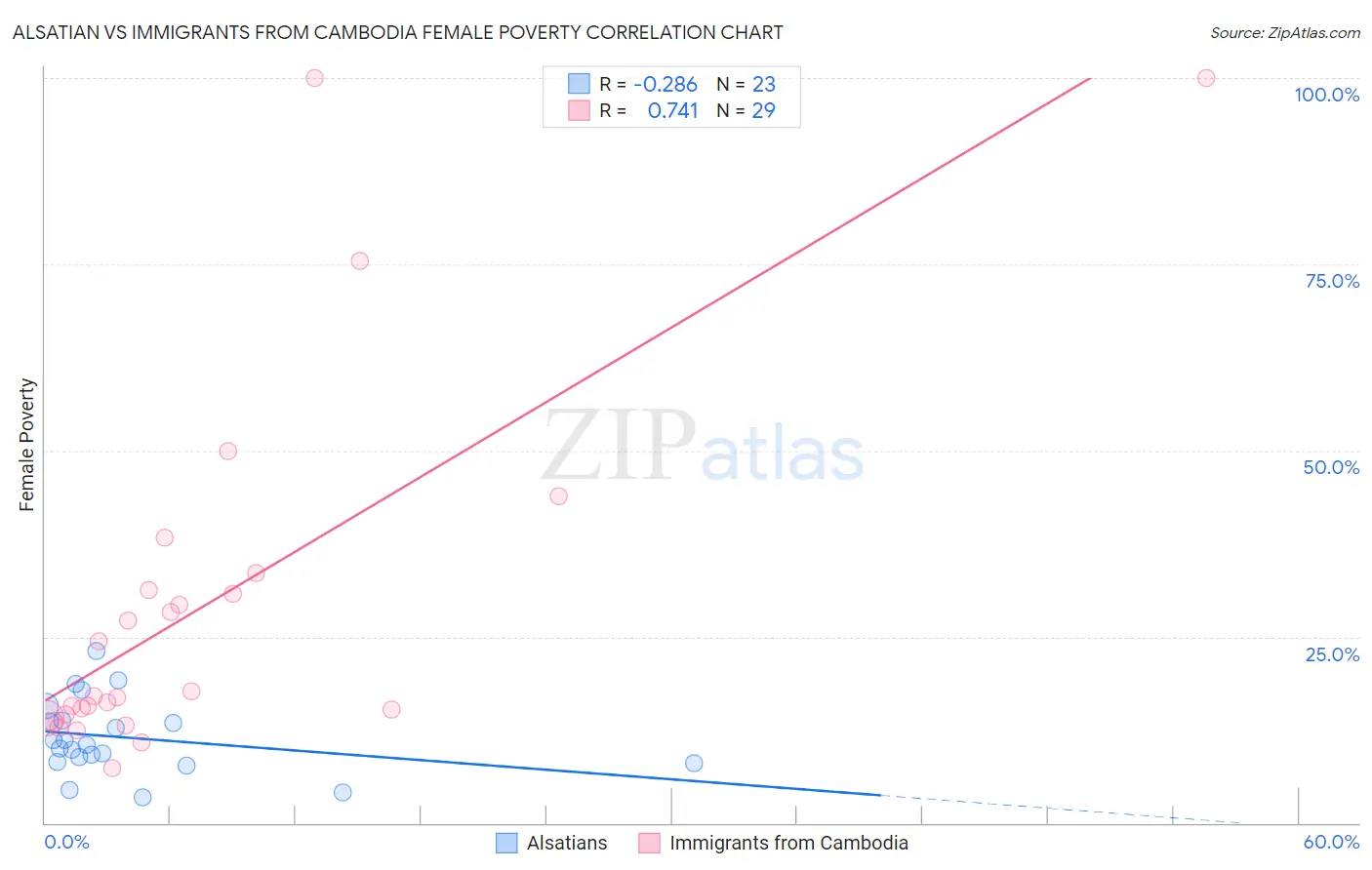 Alsatian vs Immigrants from Cambodia Female Poverty