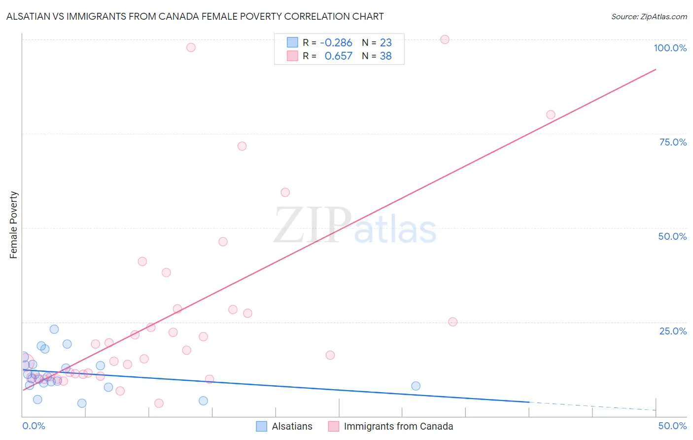 Alsatian vs Immigrants from Canada Female Poverty