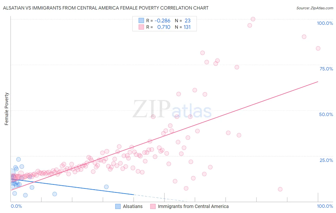 Alsatian vs Immigrants from Central America Female Poverty