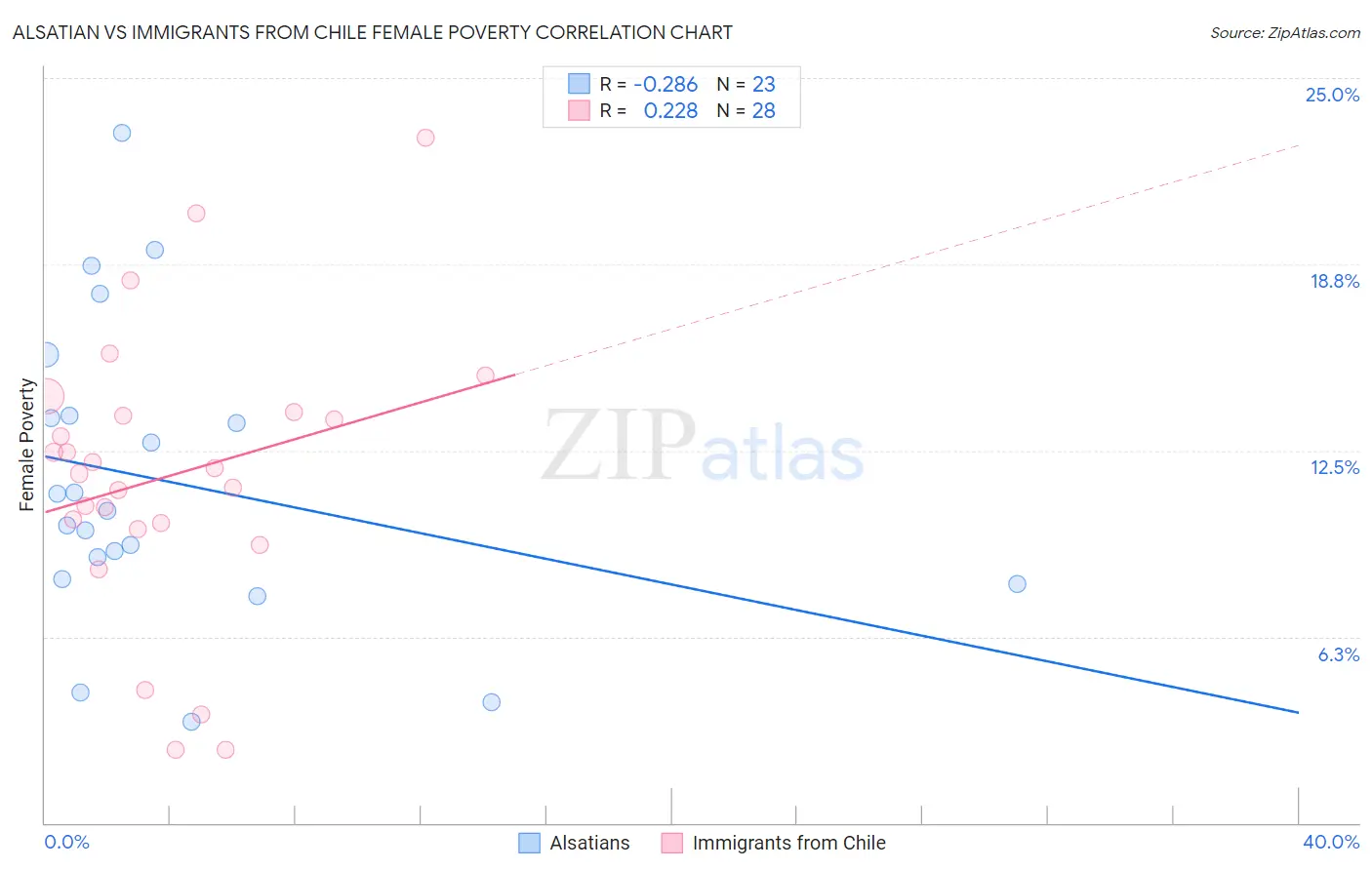 Alsatian vs Immigrants from Chile Female Poverty