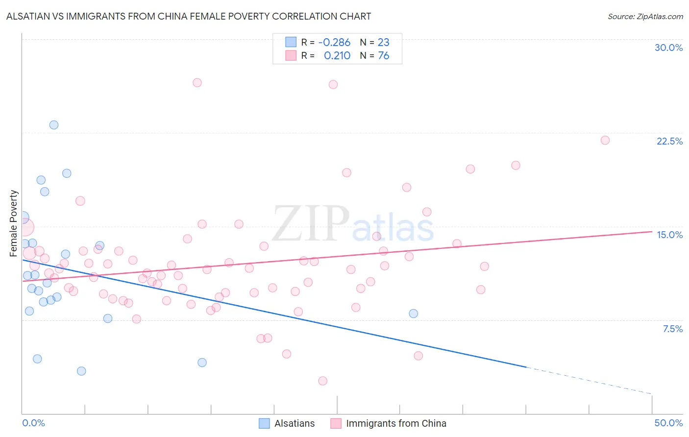 Alsatian vs Immigrants from China Female Poverty