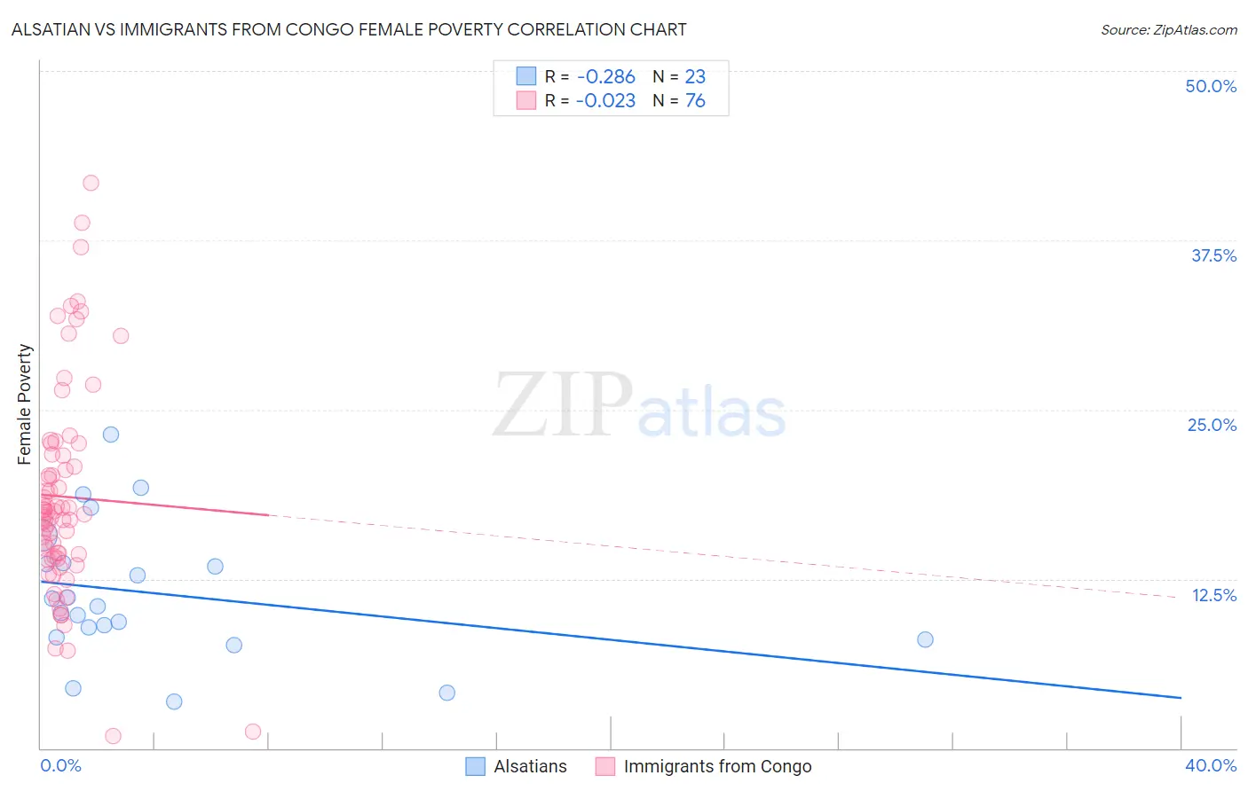 Alsatian vs Immigrants from Congo Female Poverty