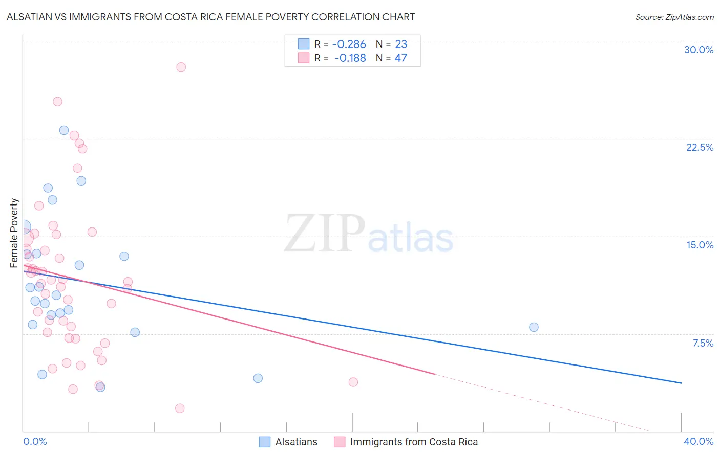 Alsatian vs Immigrants from Costa Rica Female Poverty