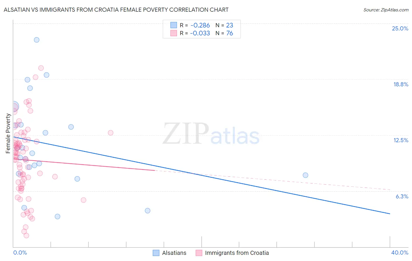 Alsatian vs Immigrants from Croatia Female Poverty