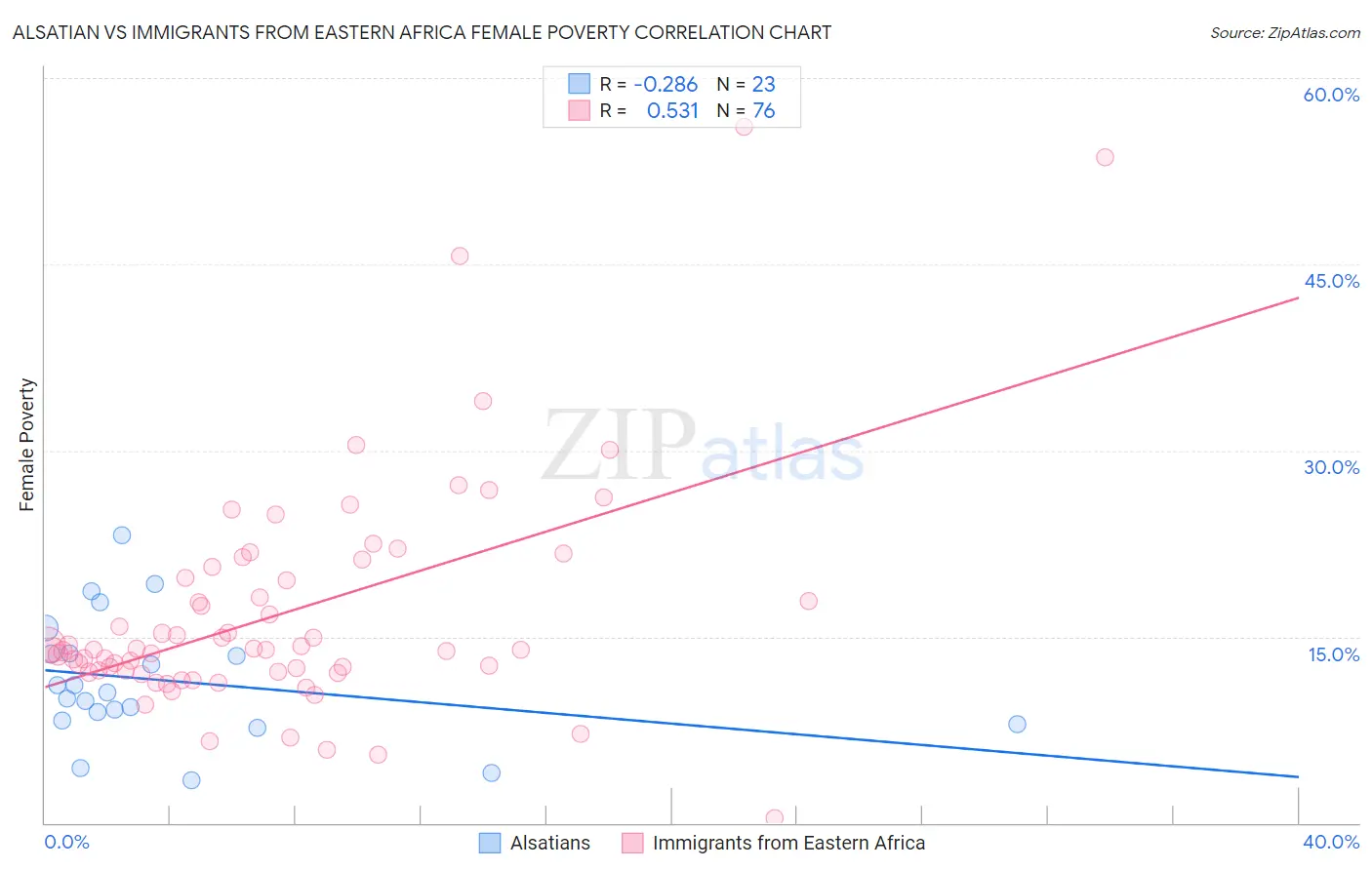 Alsatian vs Immigrants from Eastern Africa Female Poverty