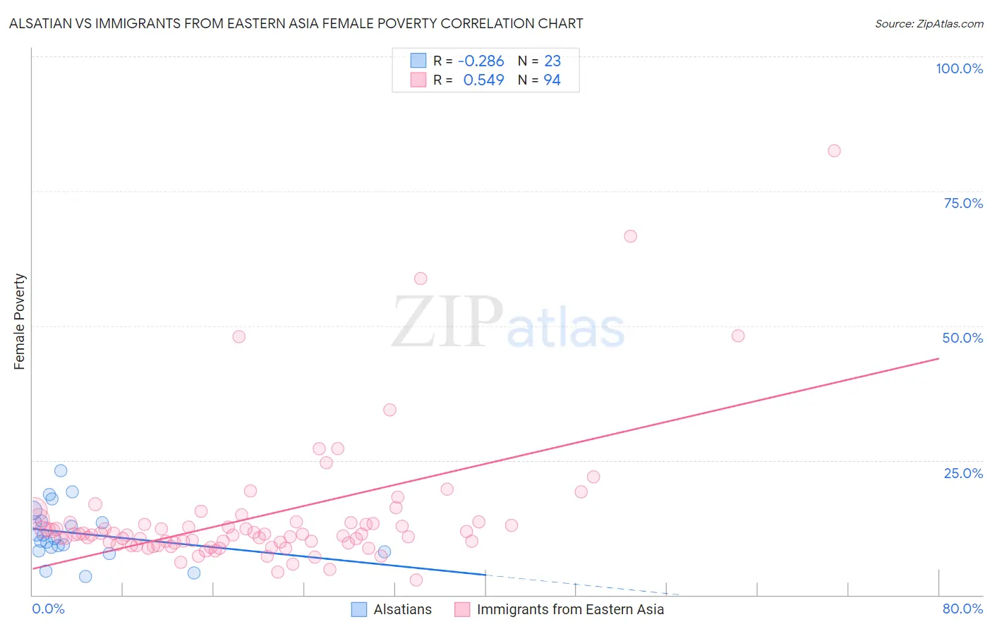 Alsatian vs Immigrants from Eastern Asia Female Poverty