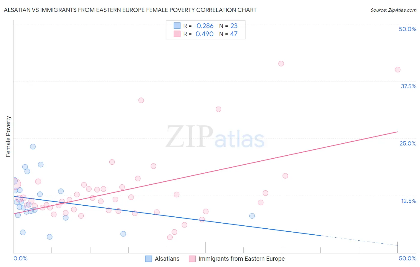 Alsatian vs Immigrants from Eastern Europe Female Poverty