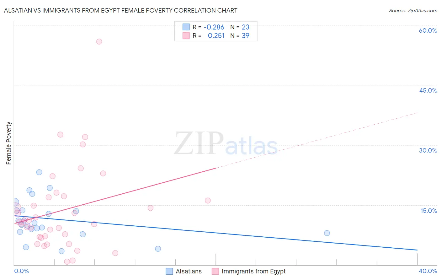 Alsatian vs Immigrants from Egypt Female Poverty