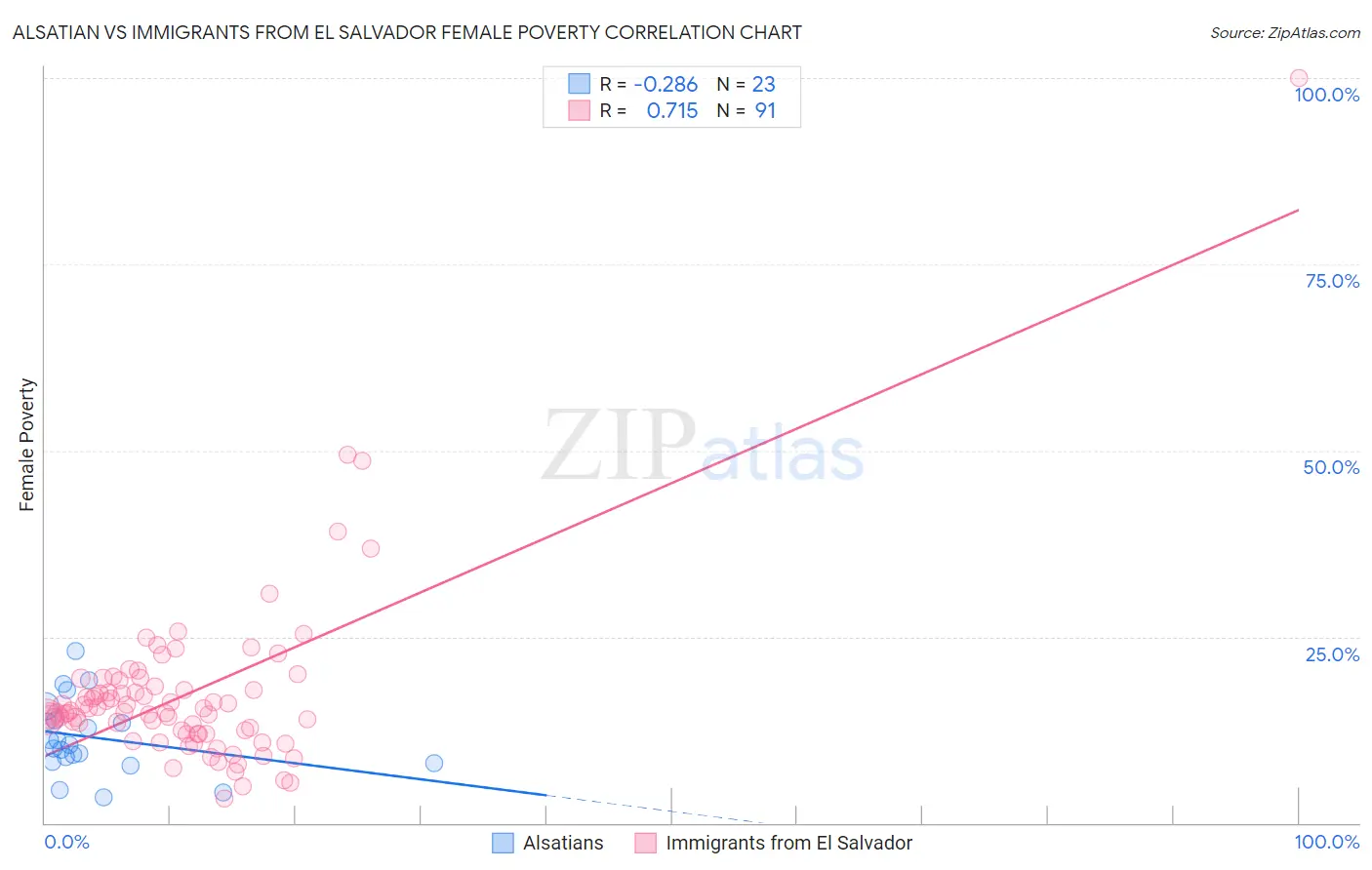 Alsatian vs Immigrants from El Salvador Female Poverty