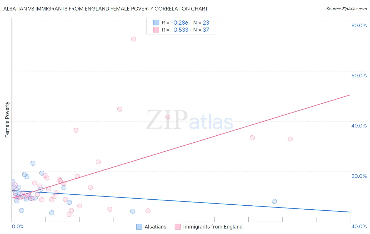 Alsatian vs Immigrants from England Female Poverty