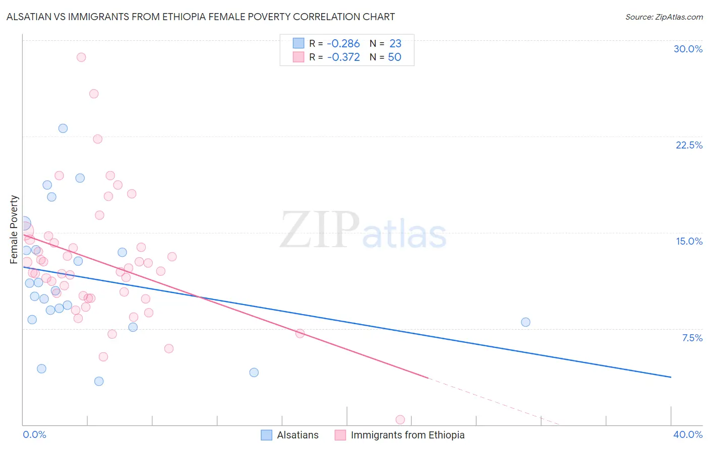 Alsatian vs Immigrants from Ethiopia Female Poverty