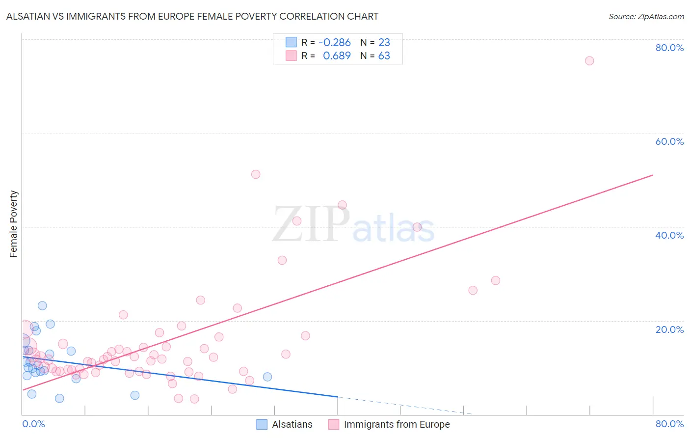 Alsatian vs Immigrants from Europe Female Poverty