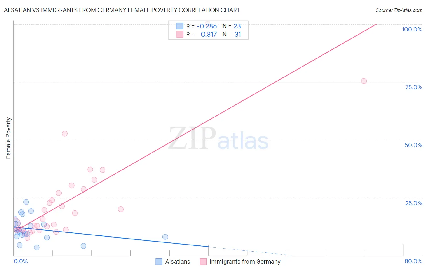 Alsatian vs Immigrants from Germany Female Poverty