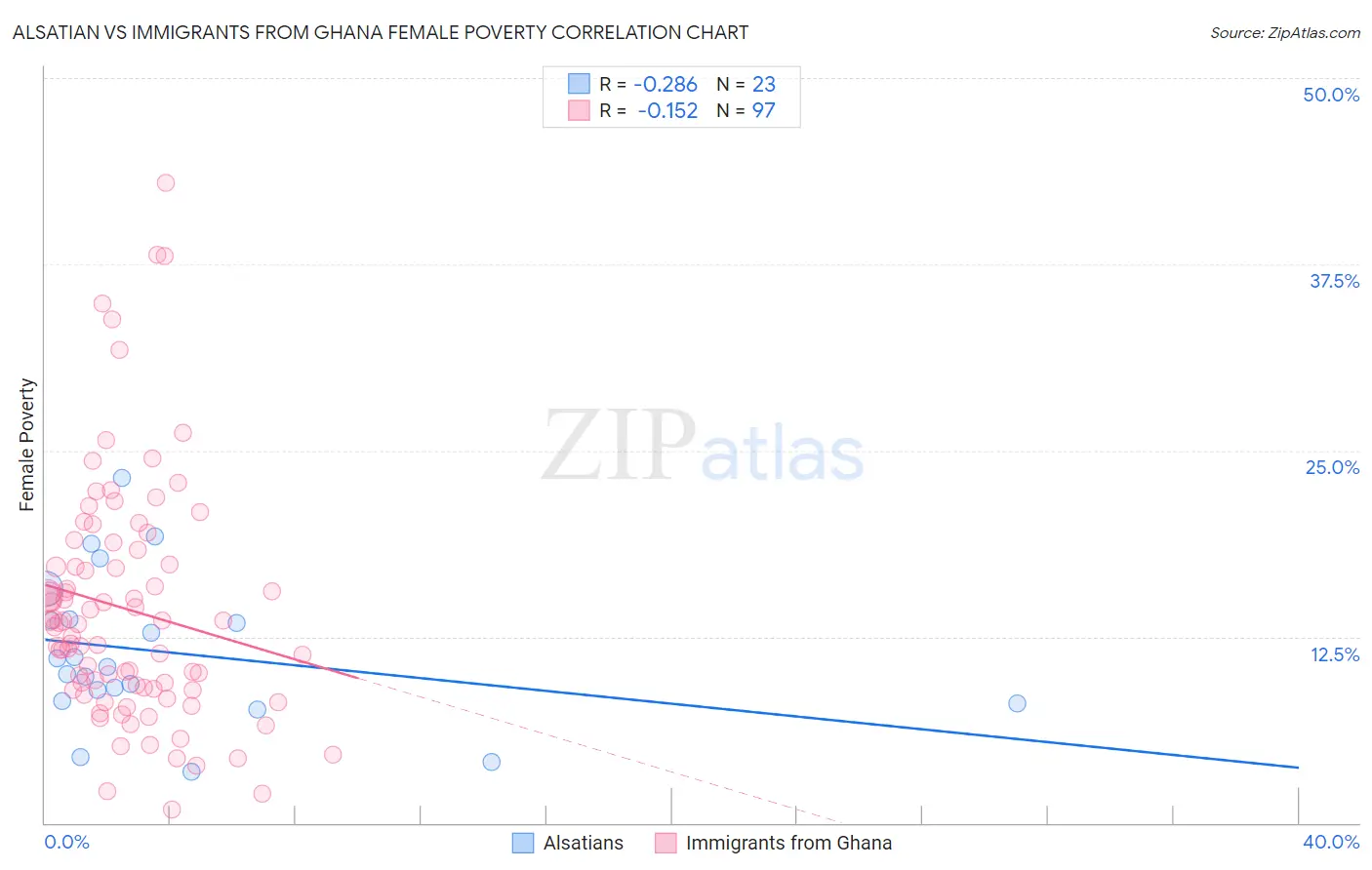 Alsatian vs Immigrants from Ghana Female Poverty