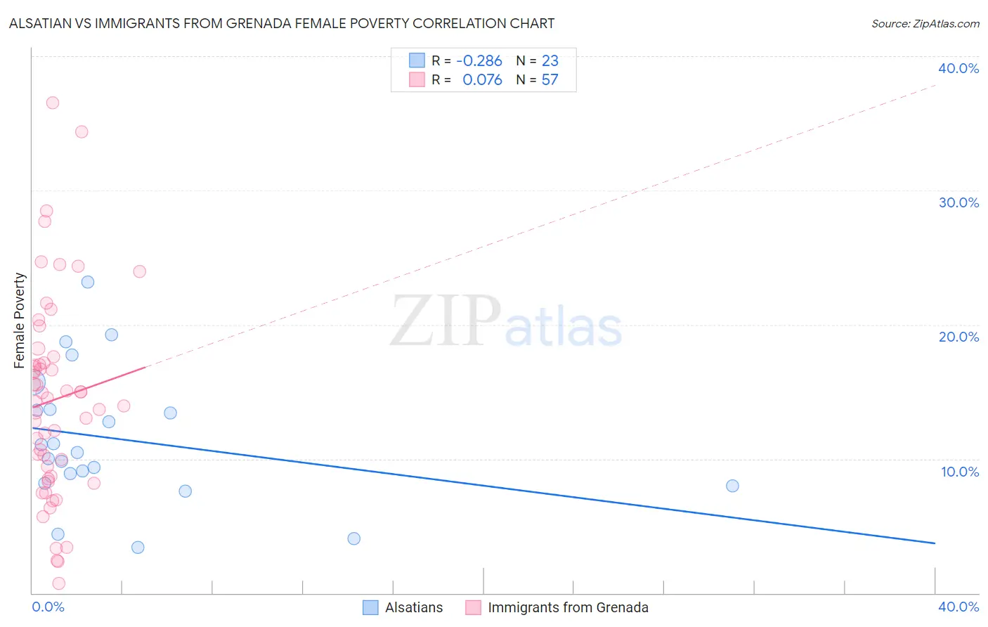 Alsatian vs Immigrants from Grenada Female Poverty