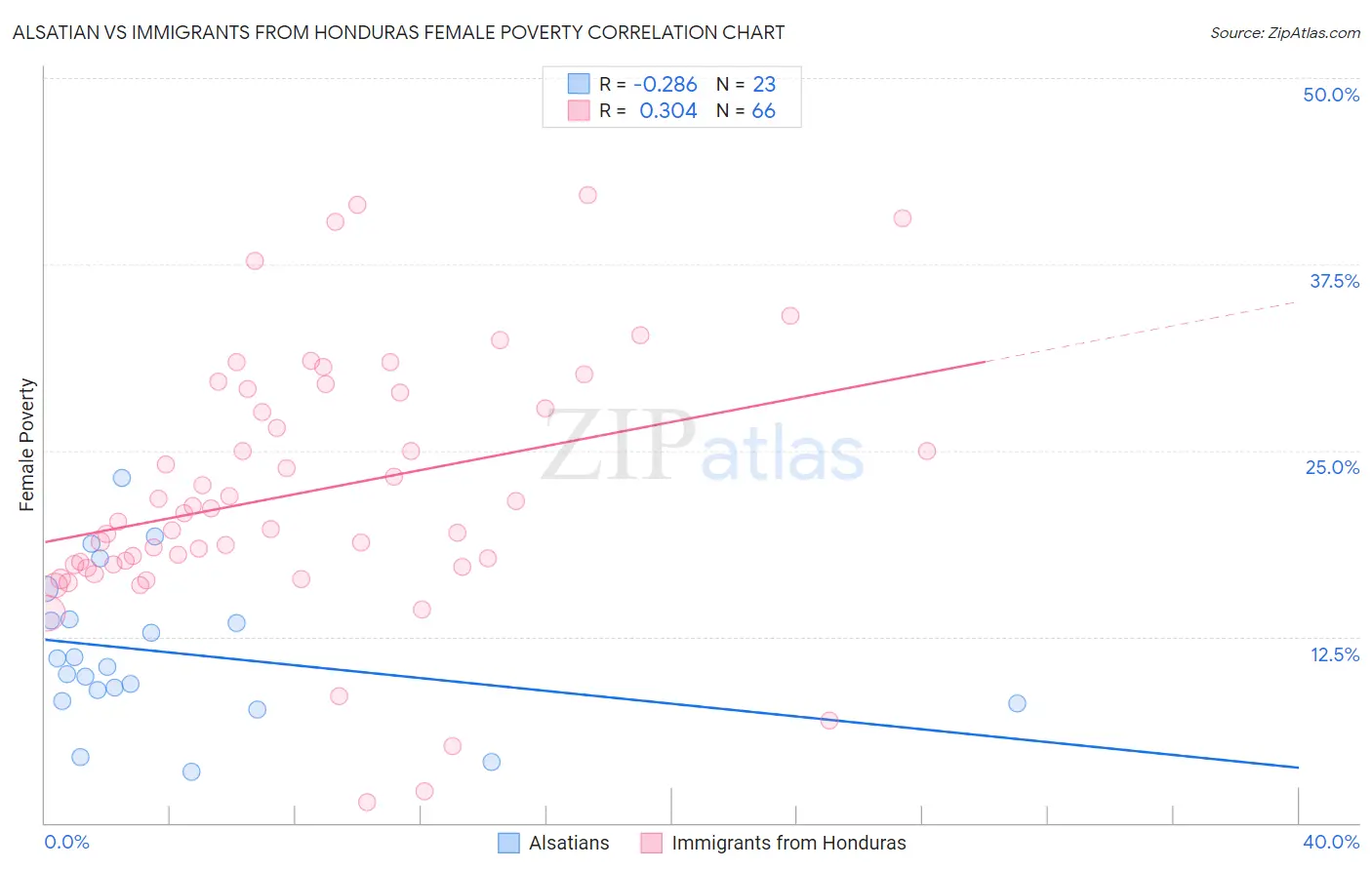 Alsatian vs Immigrants from Honduras Female Poverty