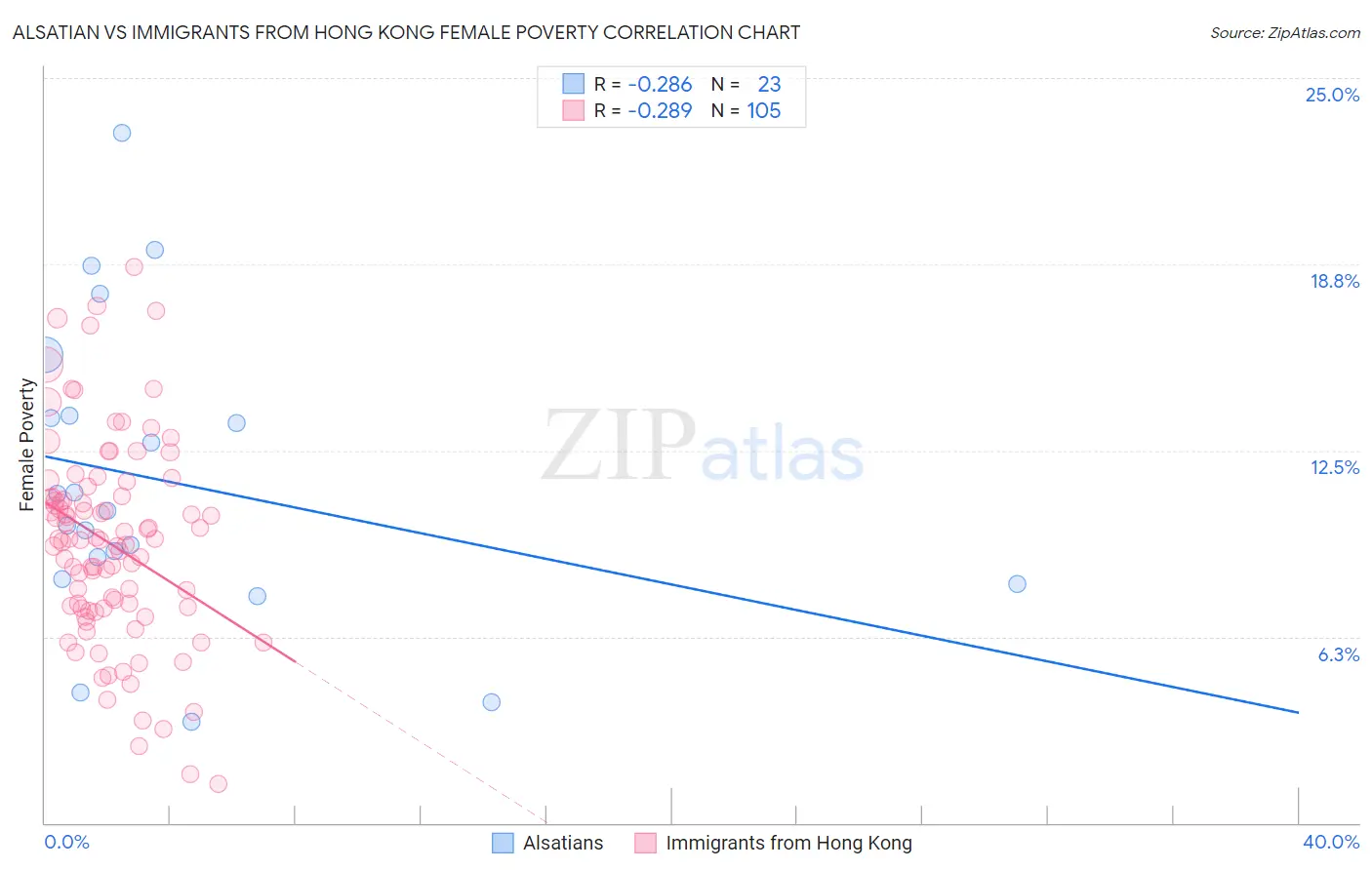 Alsatian vs Immigrants from Hong Kong Female Poverty